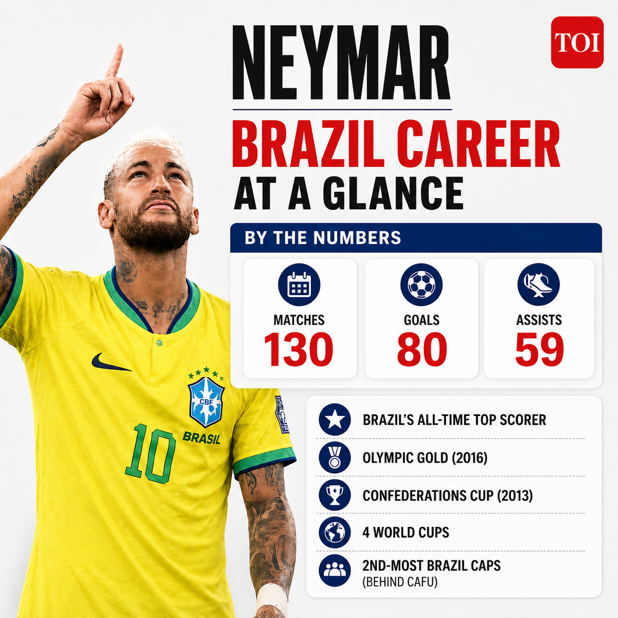 Neymar Brazil career at a glance