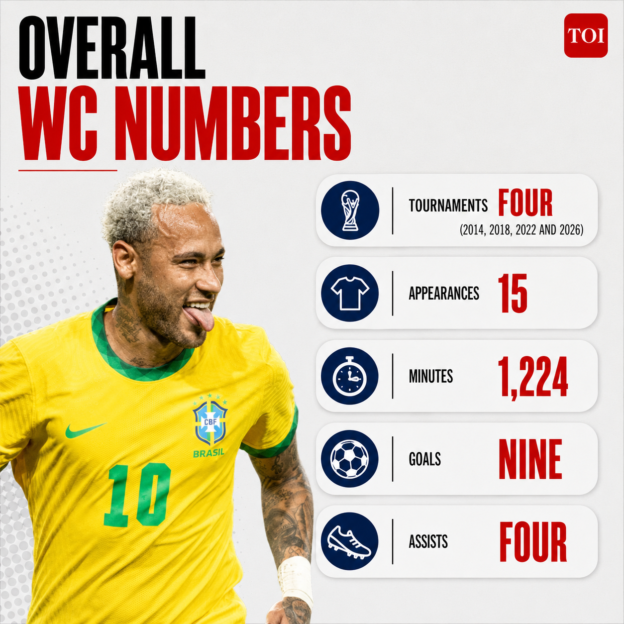 Neymar overall World Cup numbers