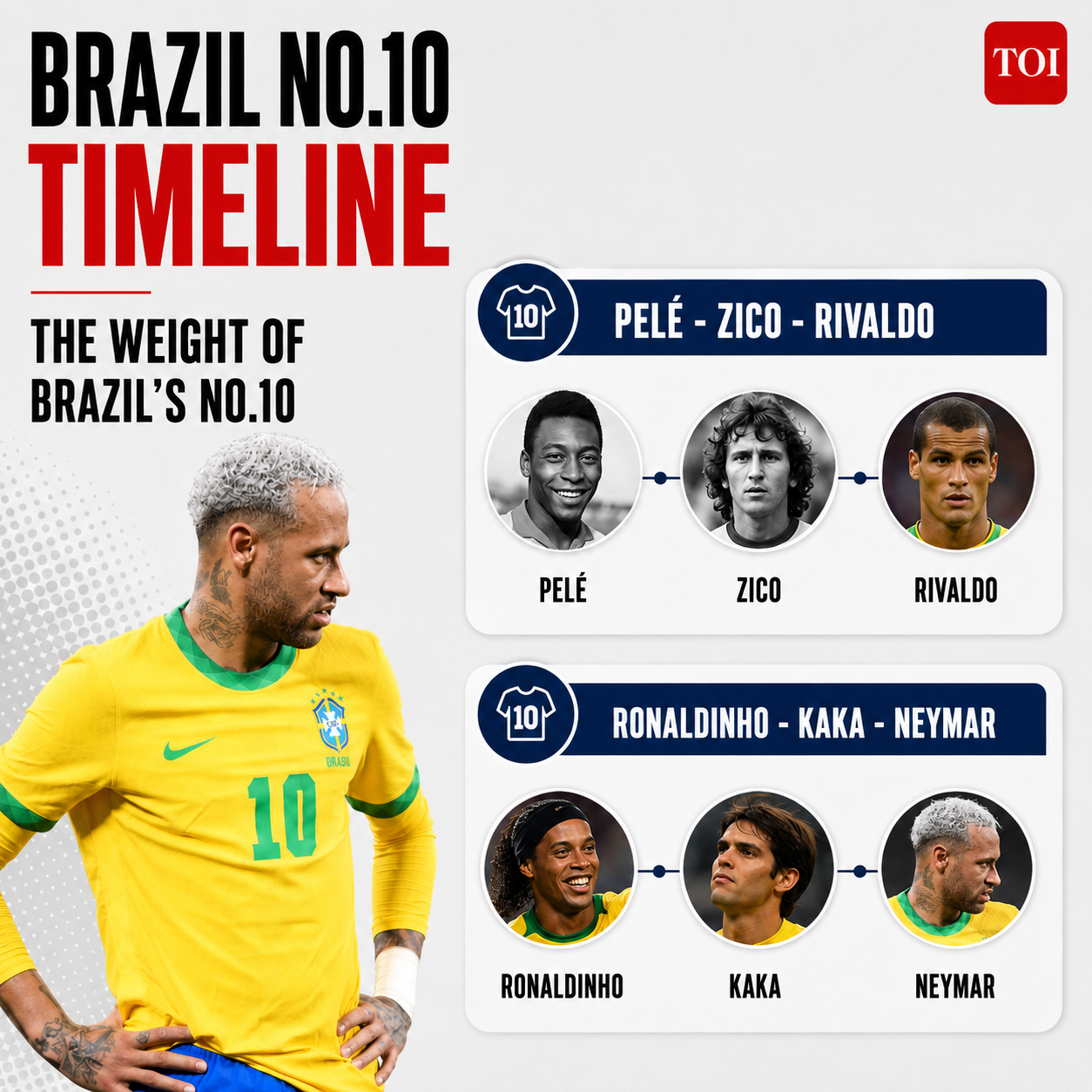 The weight of Brazil's No.10