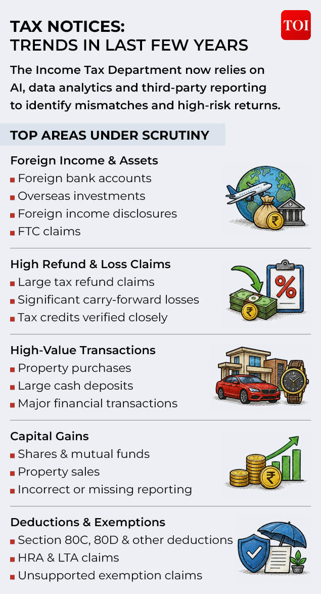 Understanding tax notices