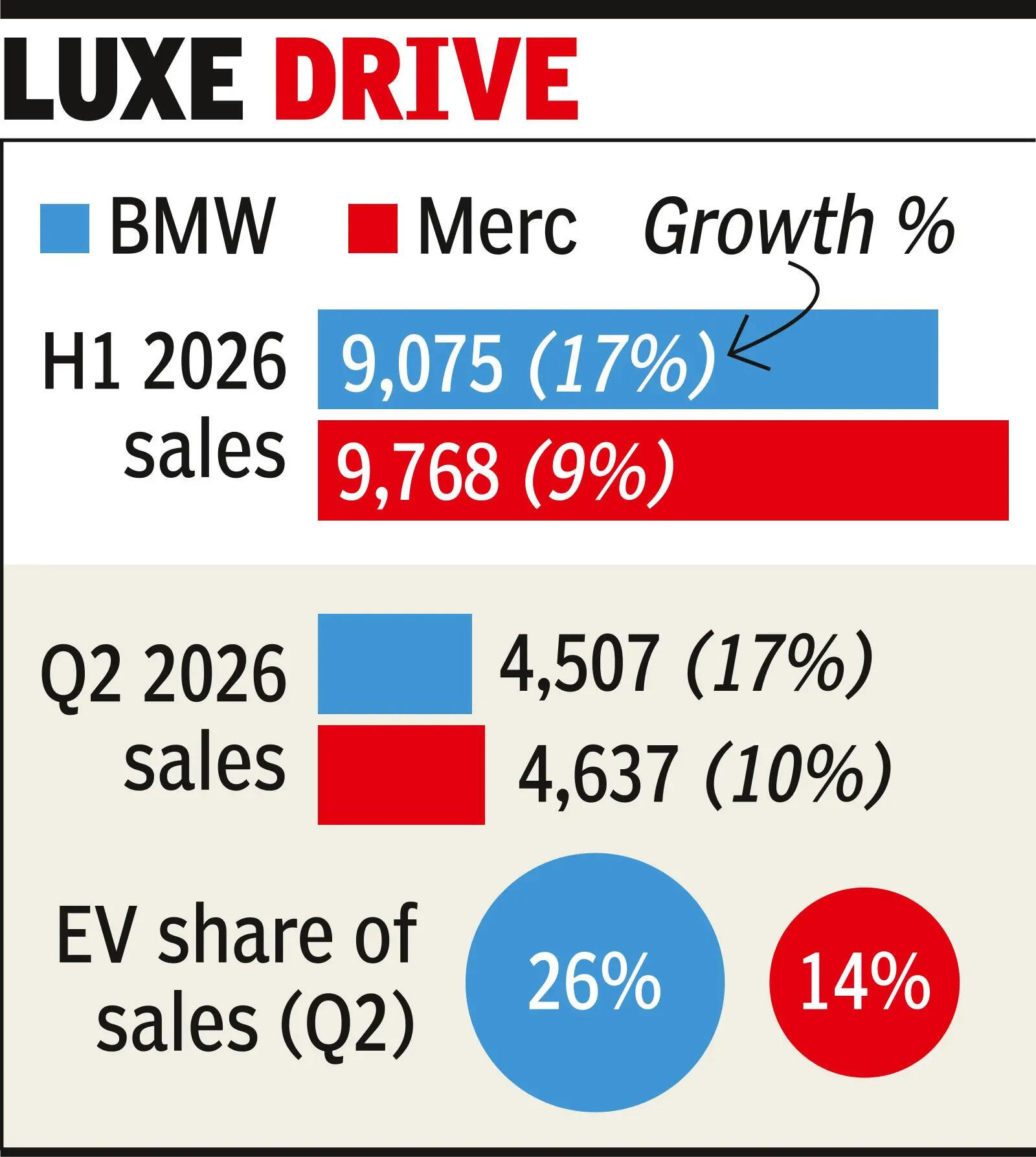 Merc, BMW see highest-ever sales in H1, EVs drive growth