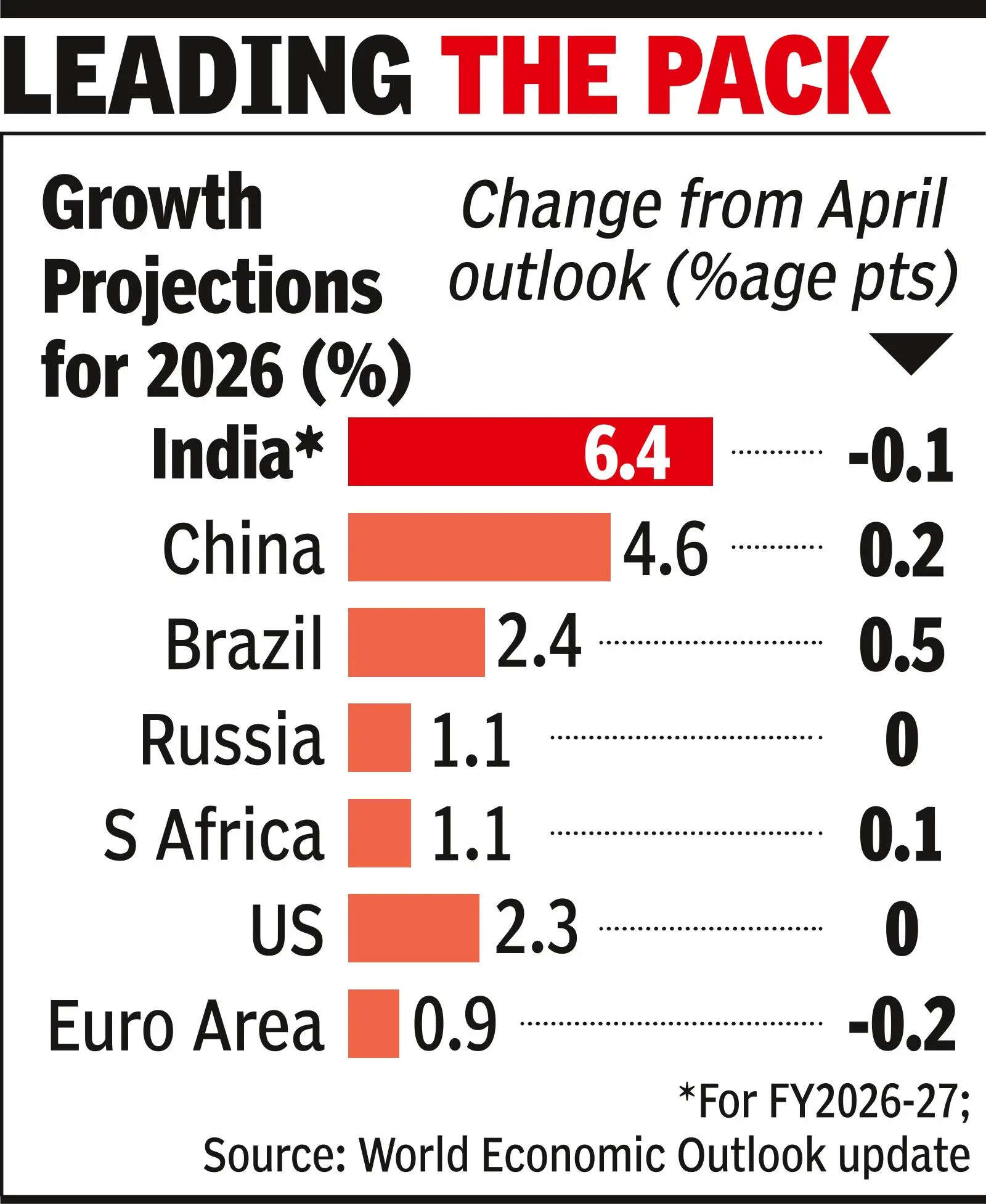 Citing high crude, IMF, ADB trim growth forecast for India