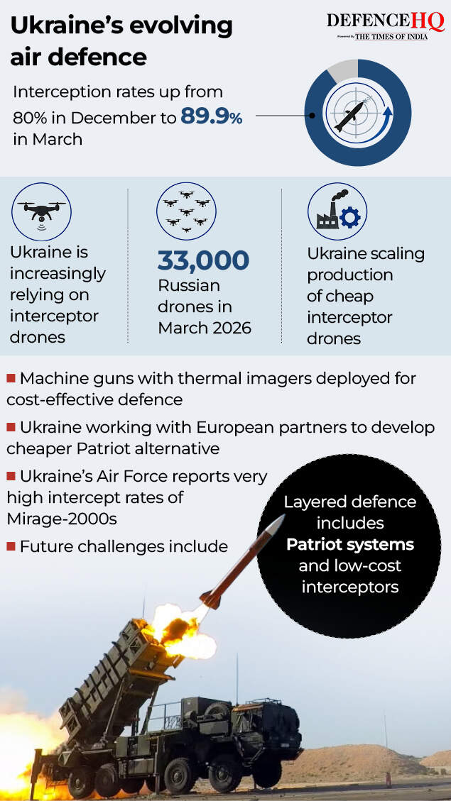 Ukraine’s evolving air defence