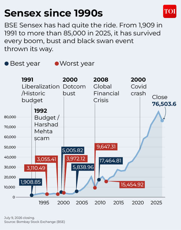 Sensex since 1990s