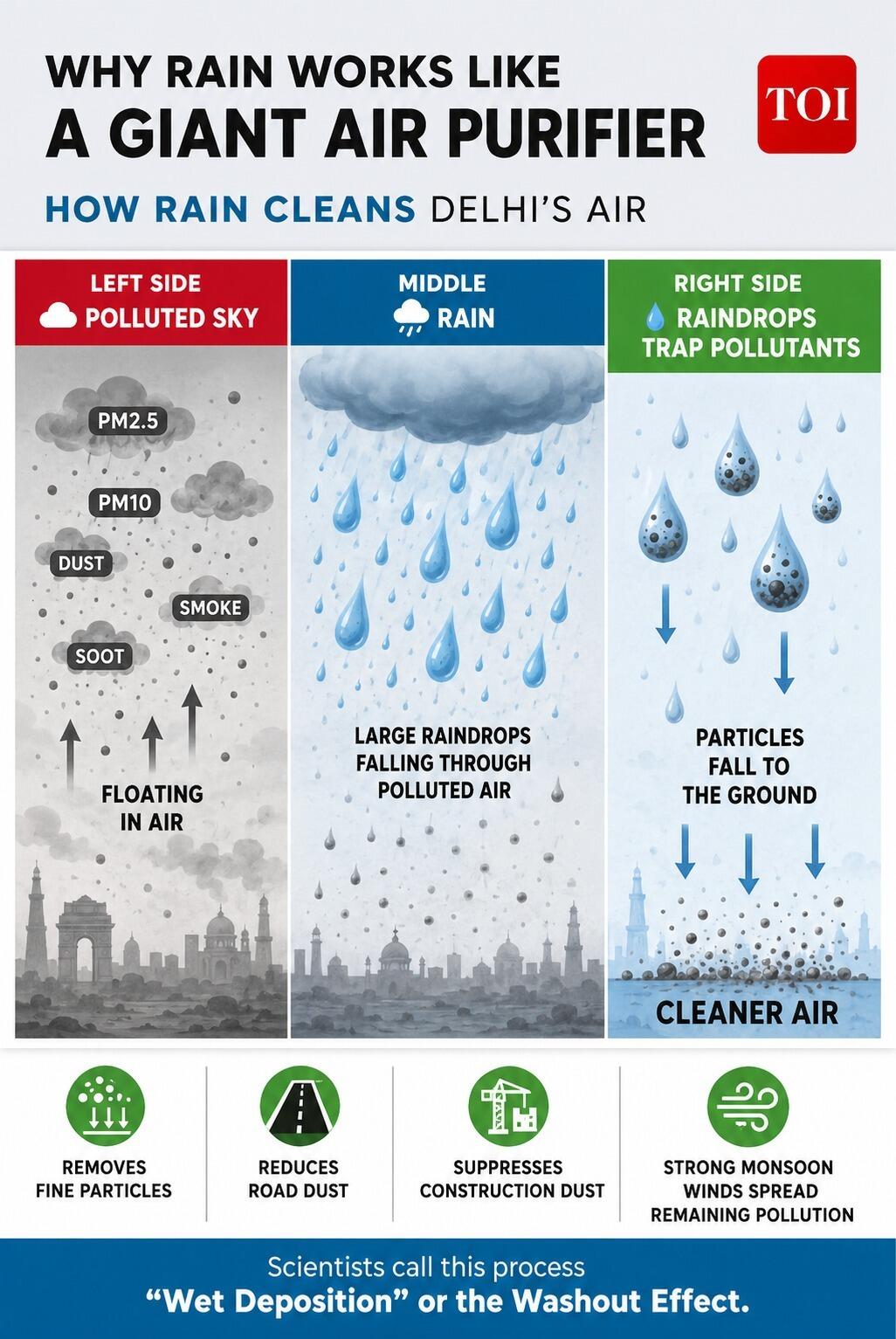 Delhi rain