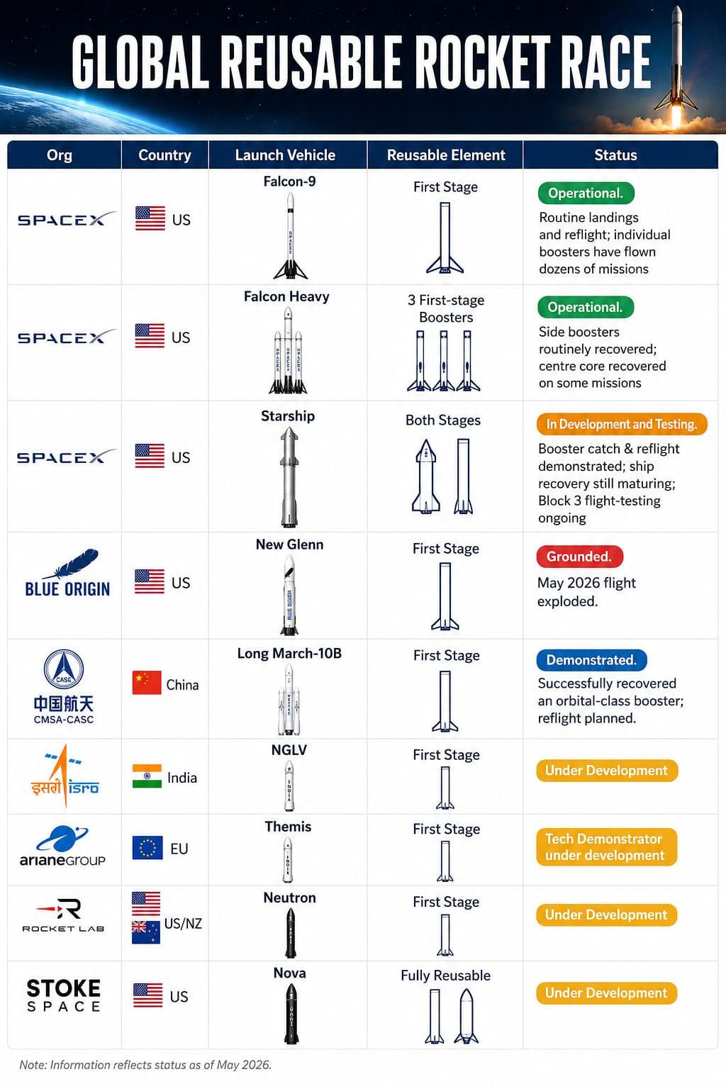Global reusable rocket race