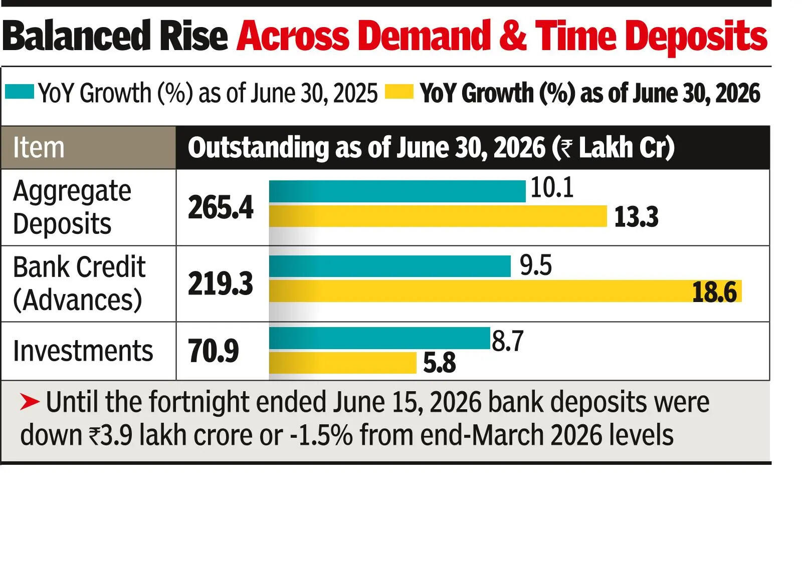 Banks add `7L cr deposits in last fortnight of Q1FY27