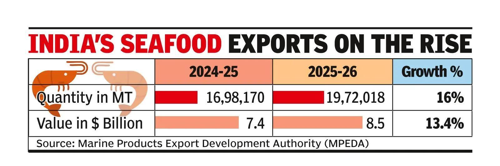 India's seafood exports on the rise
