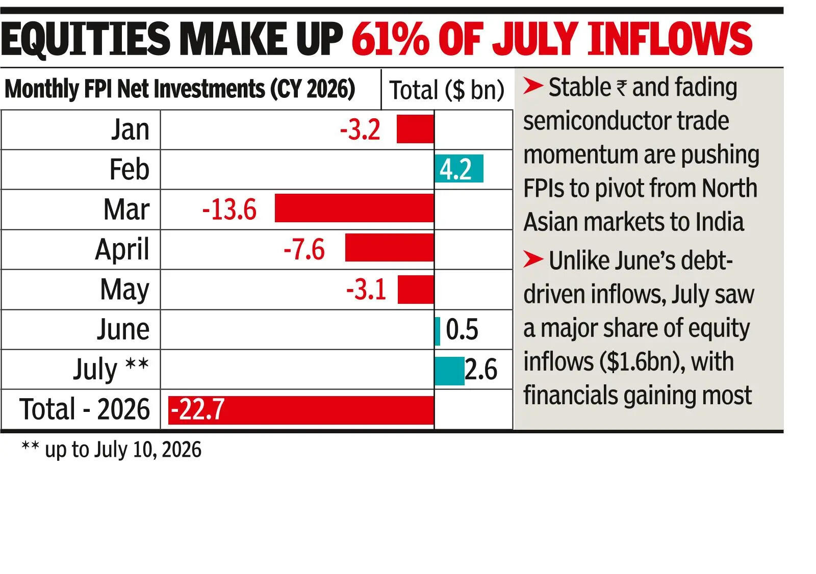 Foreign investors return to India, equities lead revival