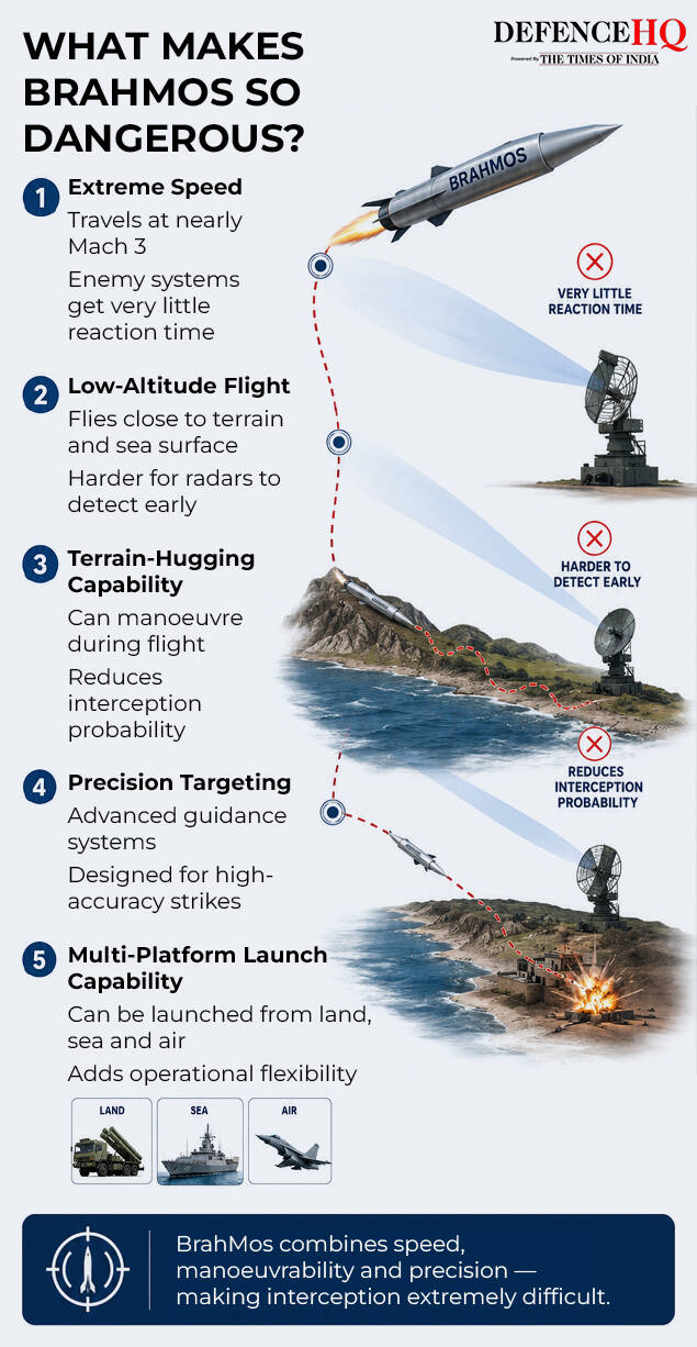 BrahMos Has  Combat Validation