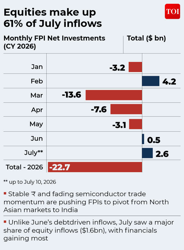 Equity inflows