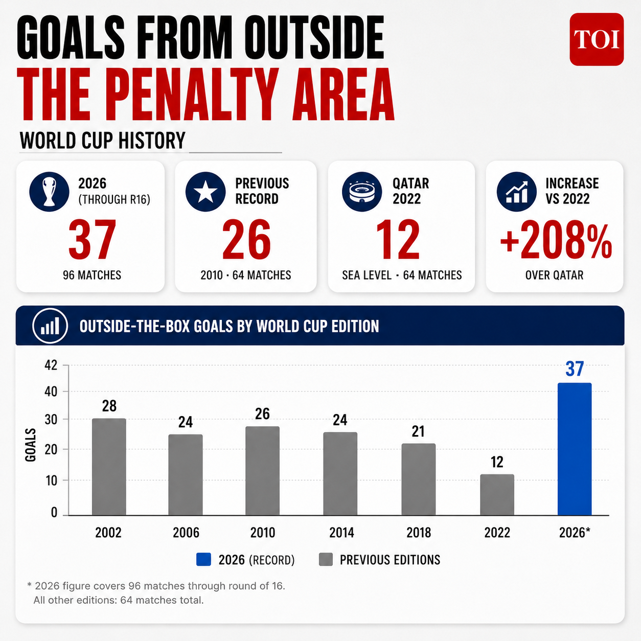 Goals from outside the penalty area Goals from outside the penalty area
