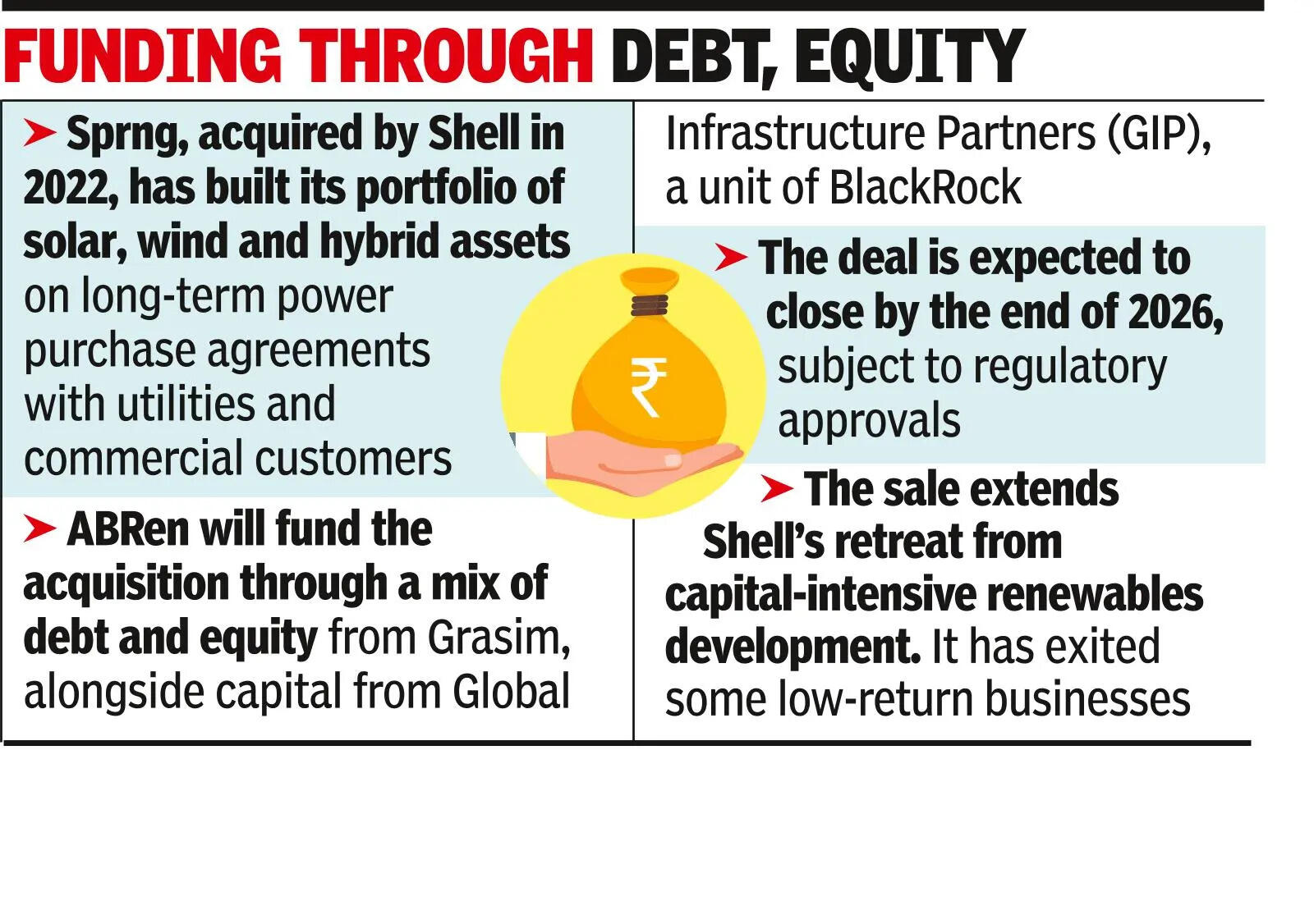 Aditya Birla co buys Shell’s Sprng Energy in 17k cr deal
