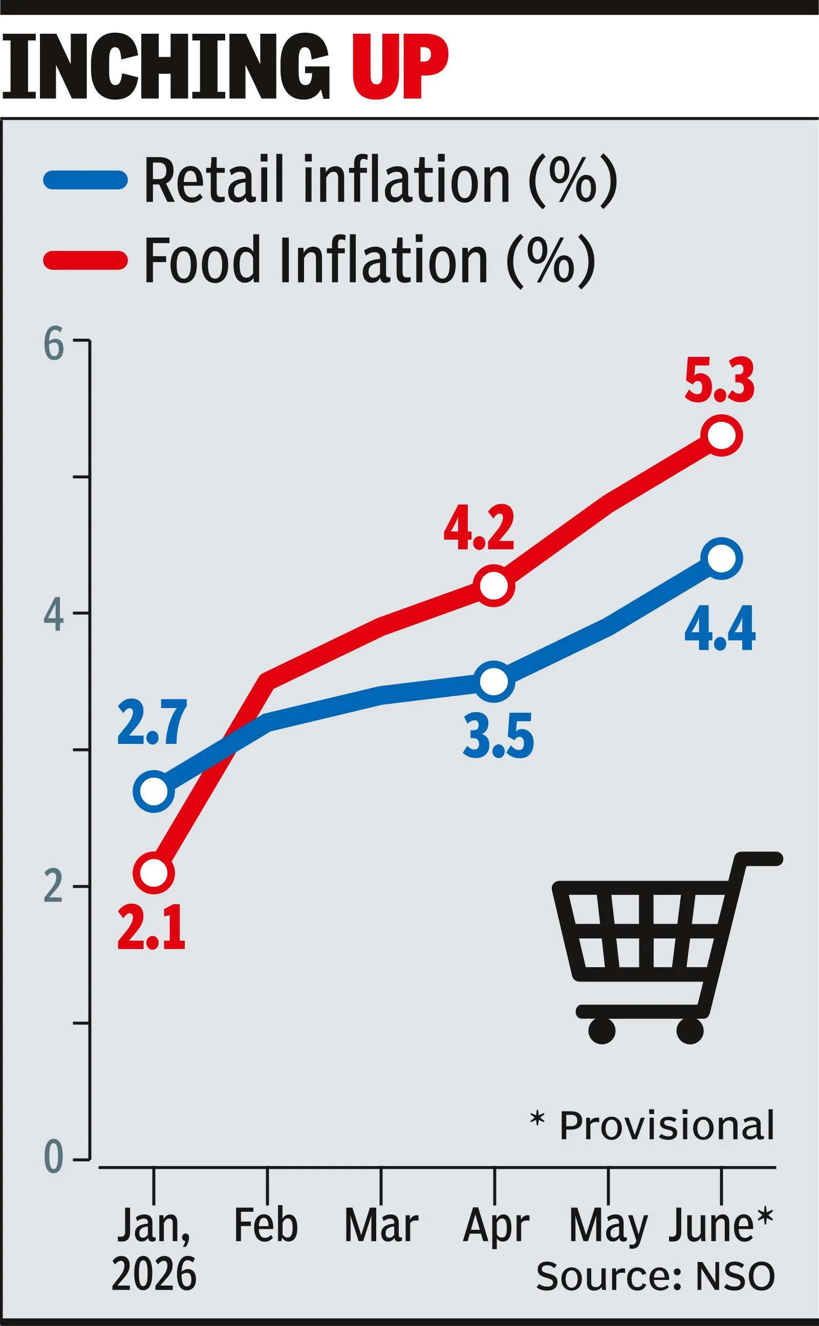 Retail inflation goes past 4%, first time in 17 months