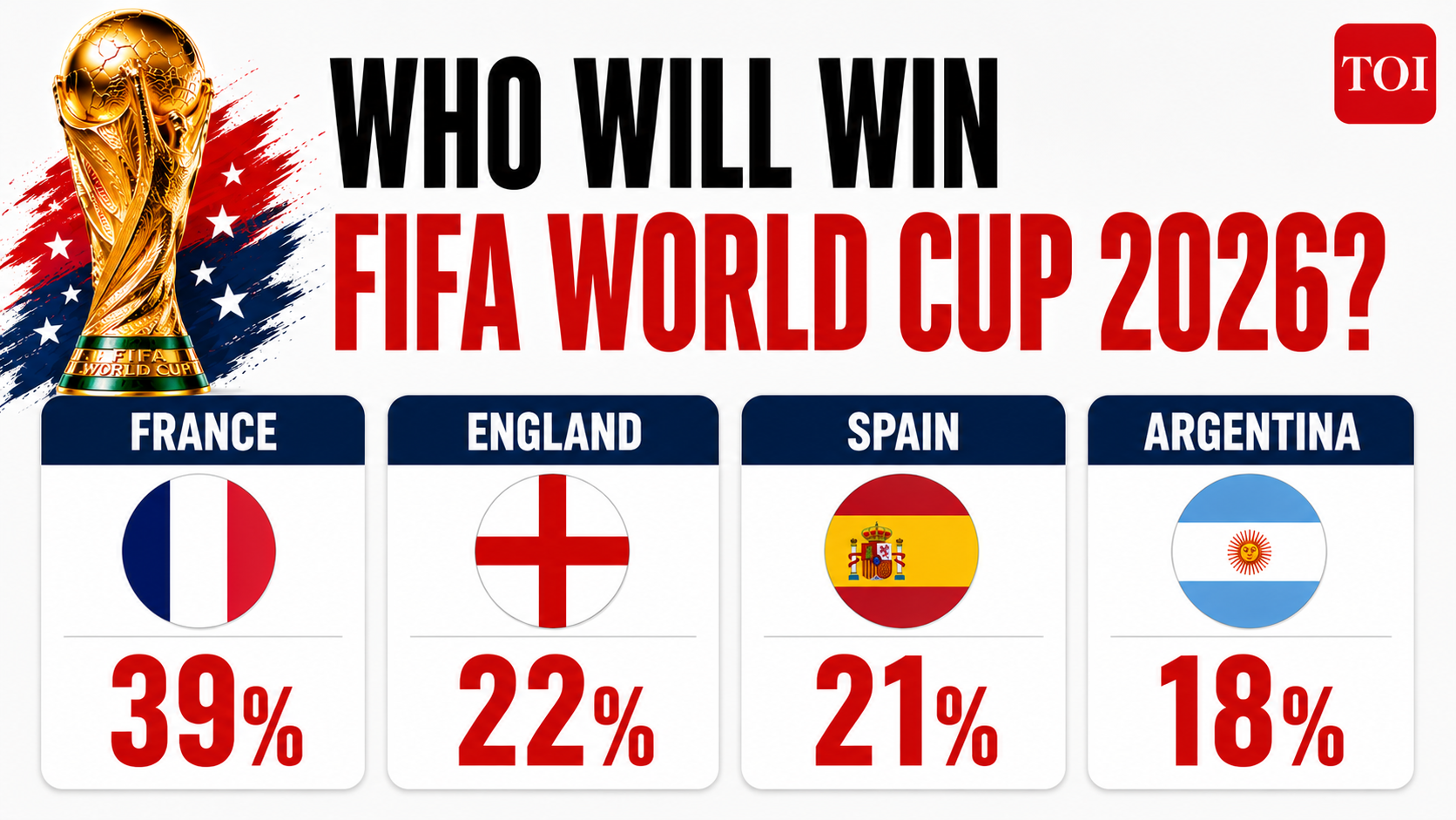 France, England, Spain or Argentina? How a $5.3 billion betting market is calling ?