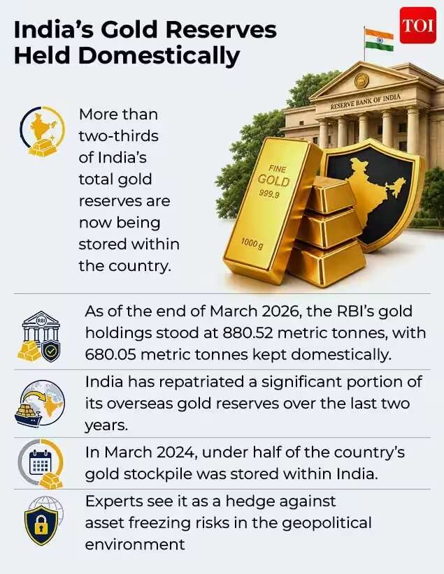 Domestic Gold Reserves