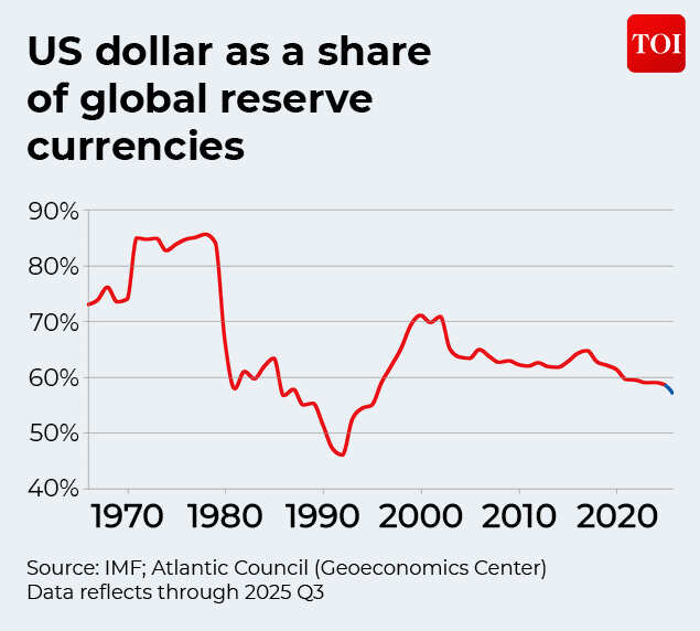 US dollar trends