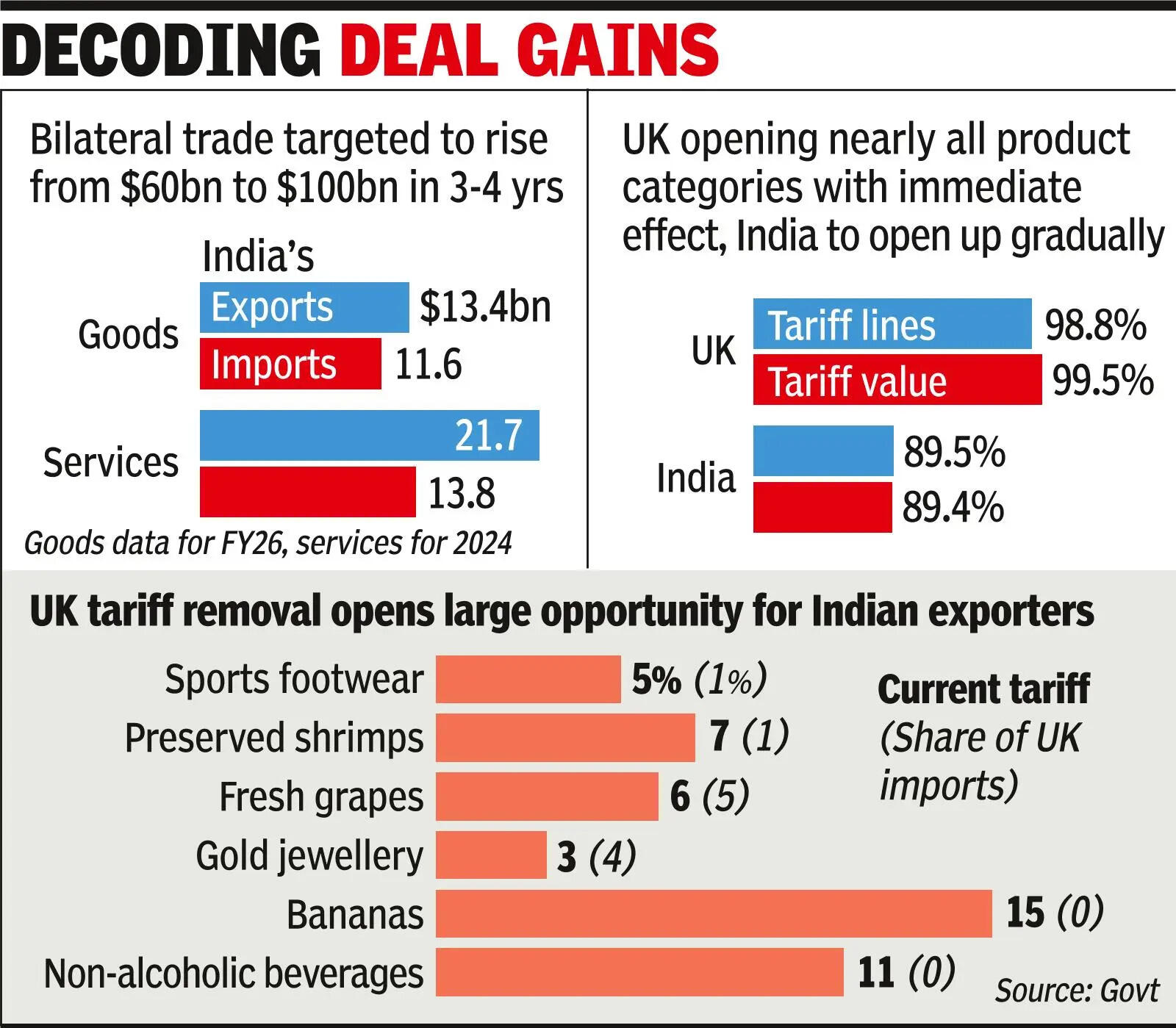 FTA with UK comes into effect today, exports to get a boost