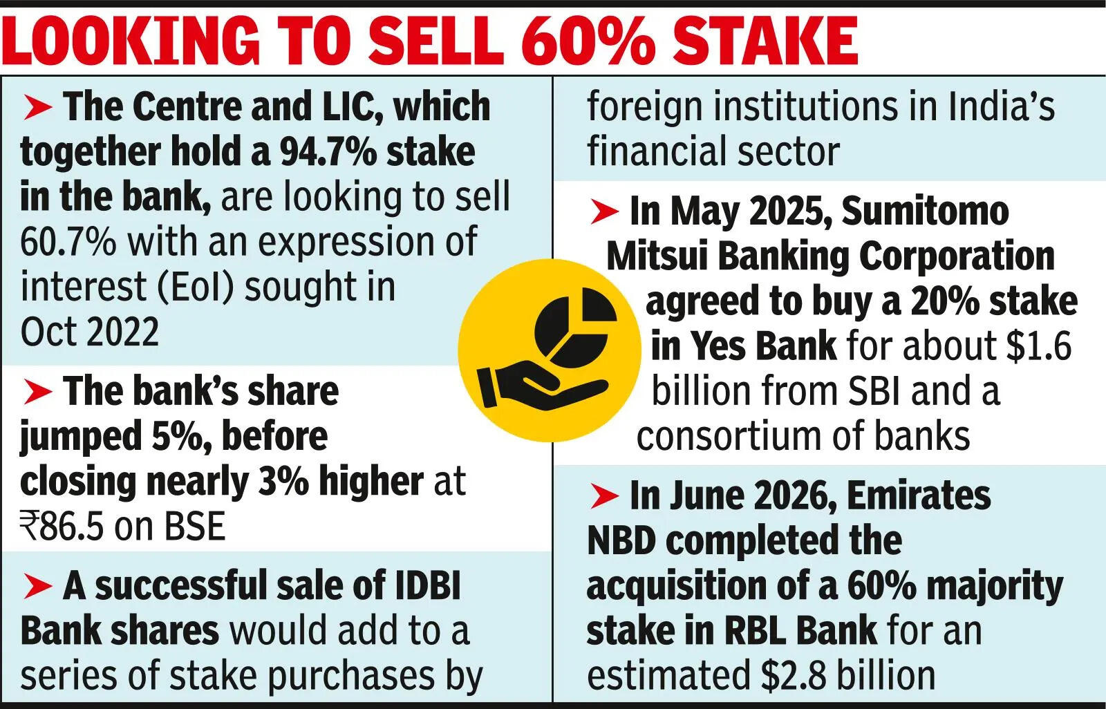 IDBI stake sale back on table, govt keen to speed up process
