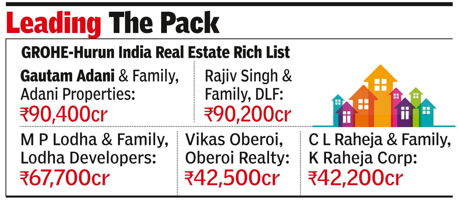 With 73% rise, Adani Prop top realty gainer