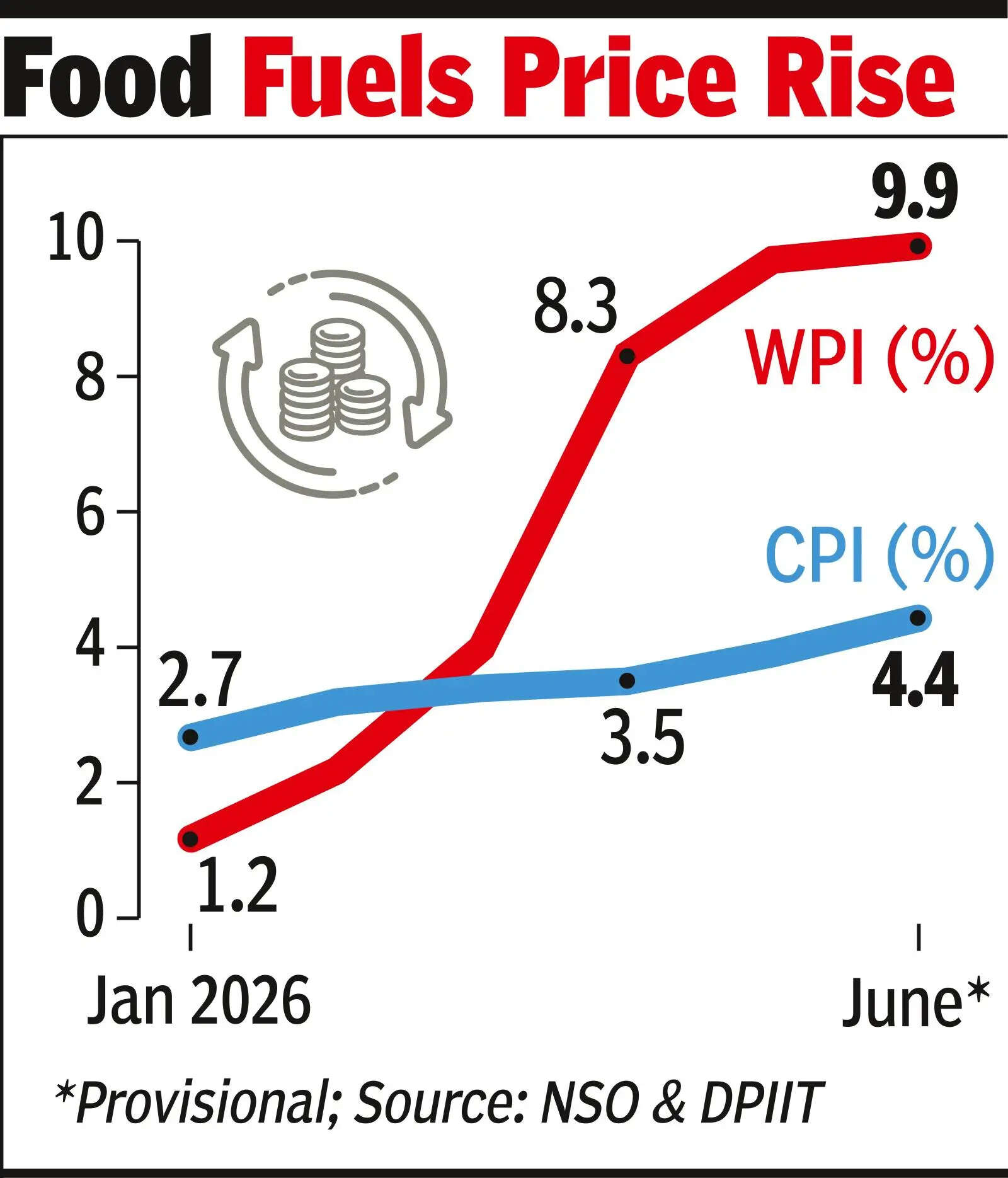 Wholesale inflation touches 27-mth high of 9.9% in June