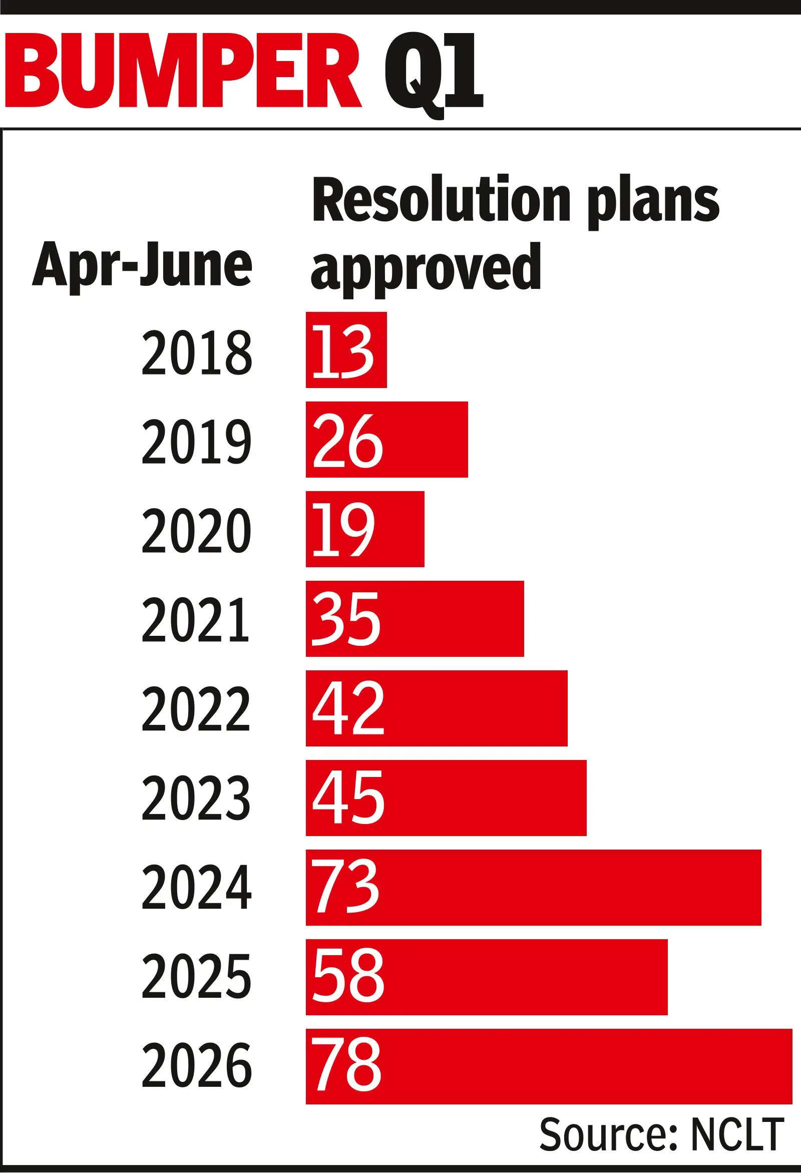 NCLT okays record no. of cases, flags manpower shortage