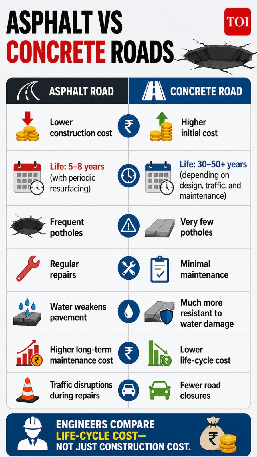 Asphalt vs concrete roads