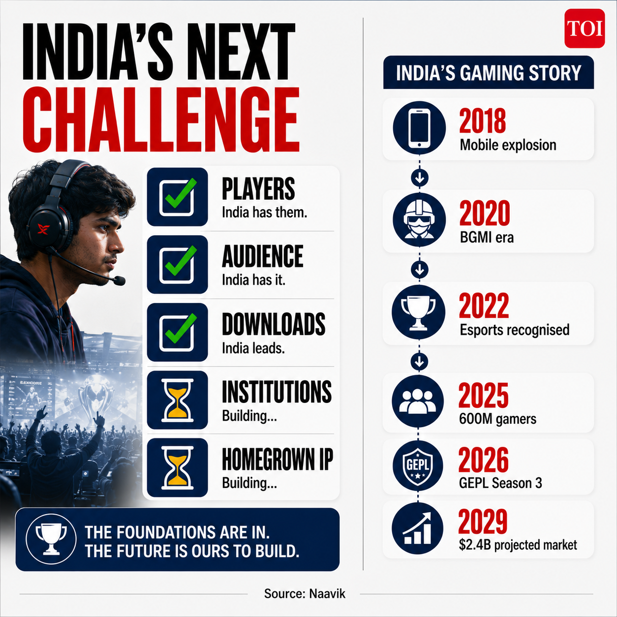 India's next challenge