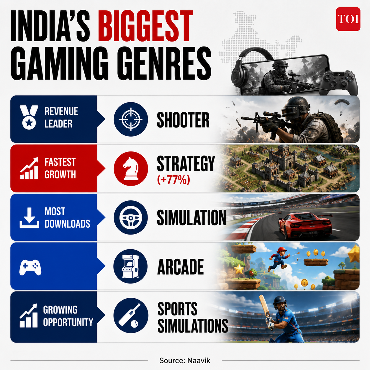 India's biggest gaming genres