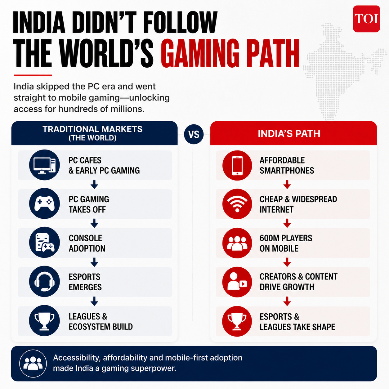 India didn't follow the world's gaming path