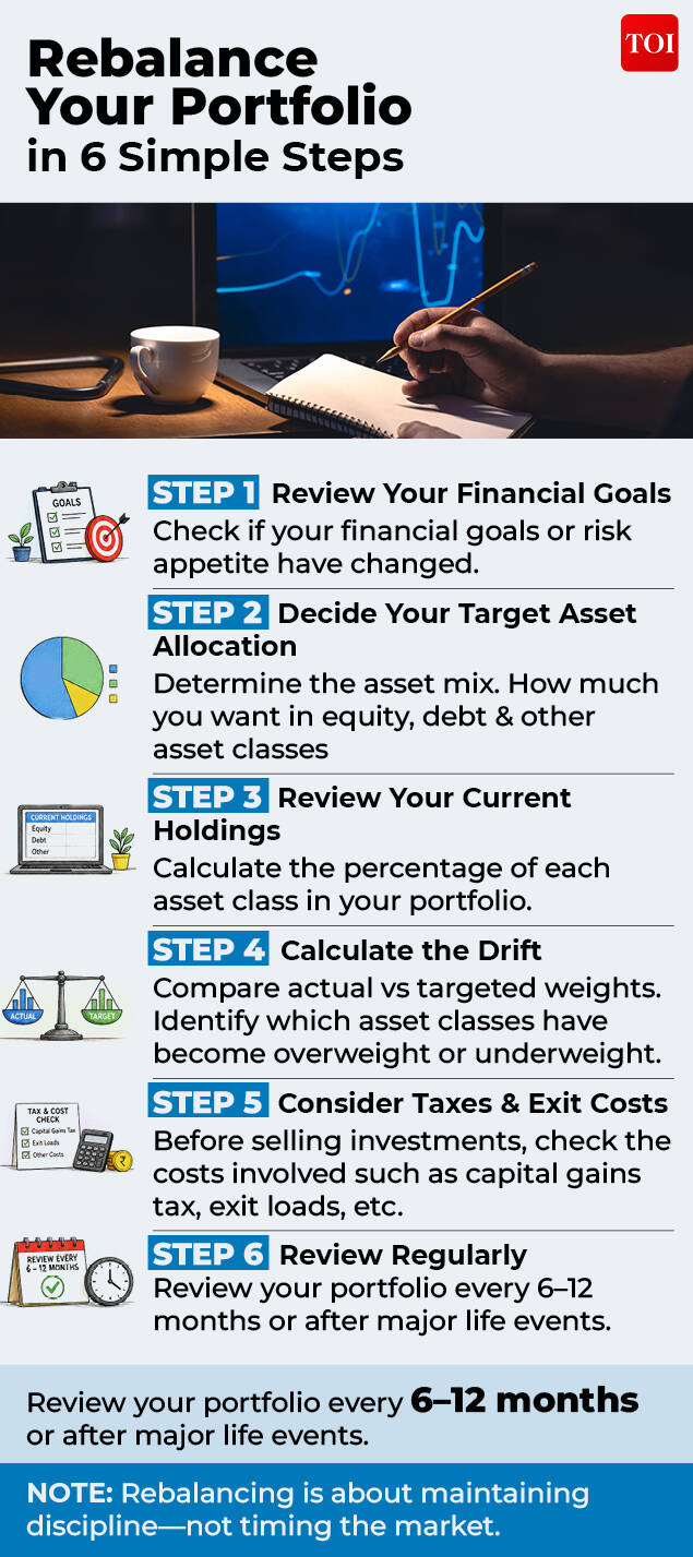 Rebalancing portfolio