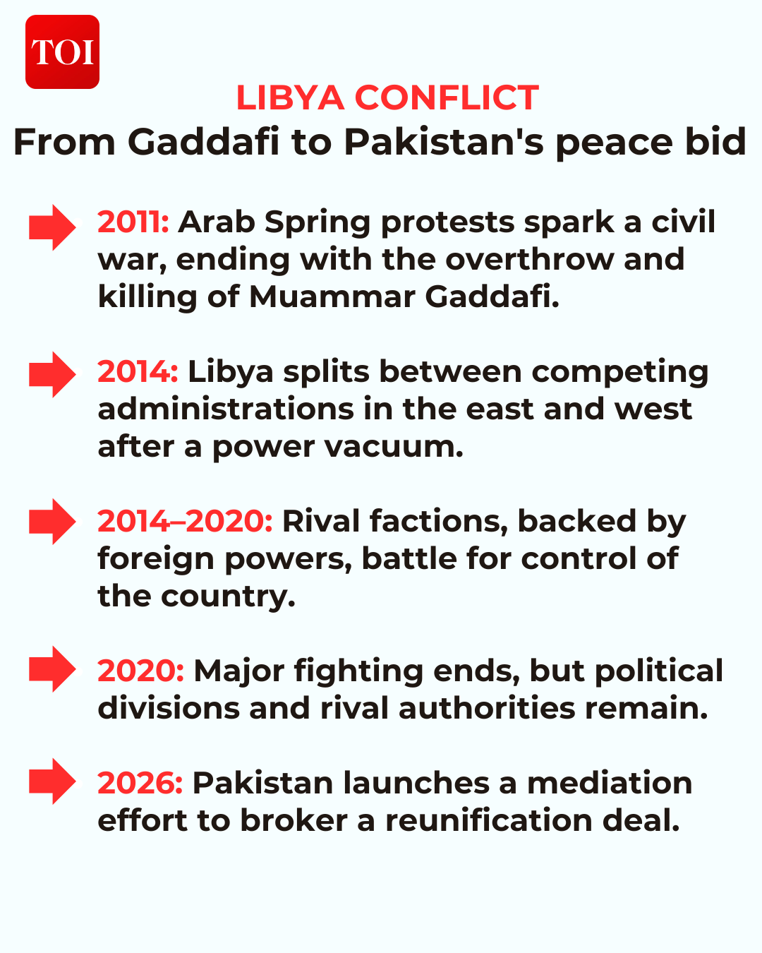 Years of Libya conflict