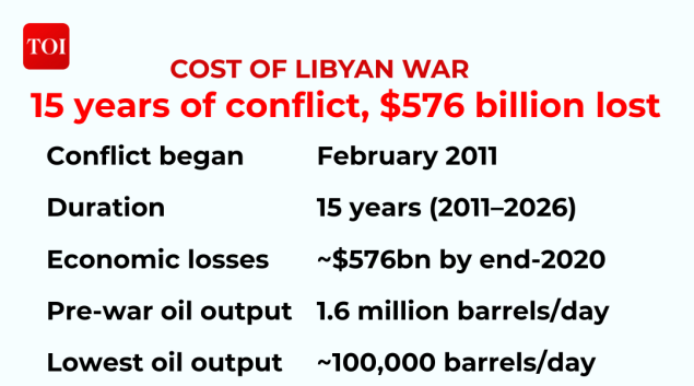 Cost of the Libyan war