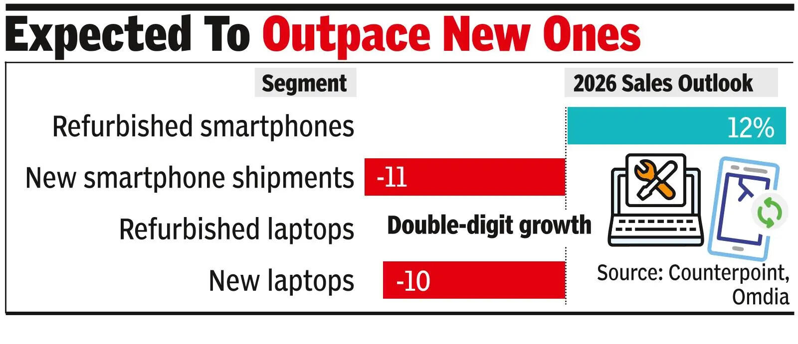 Rising cost fuels rush for refurbished devices