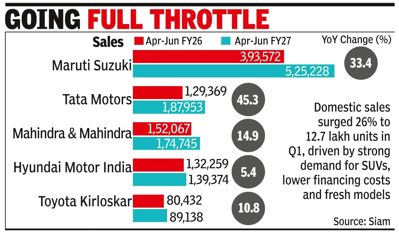 Tata Motors pips M&M to regain No. 2 ranking