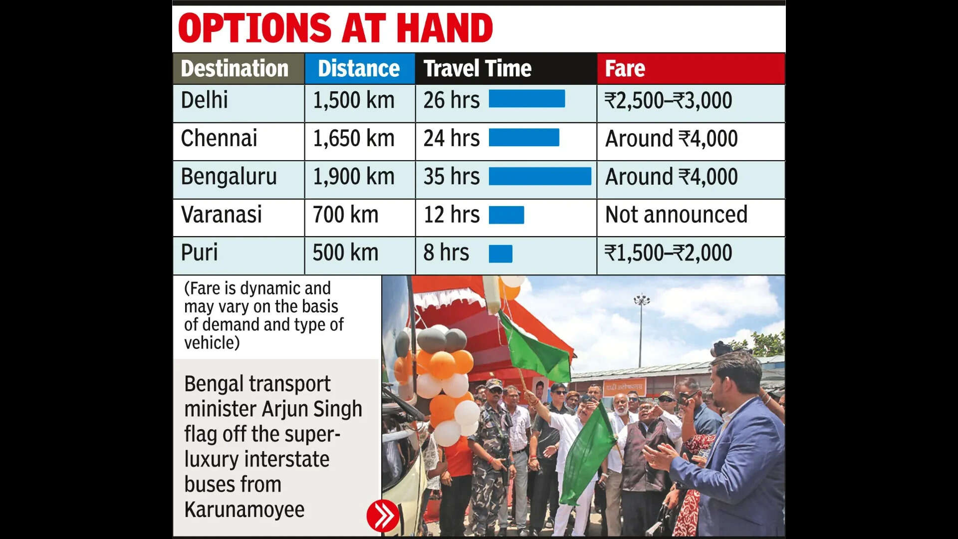 Fare is dynamic and may vary on the basis of demand and type of vehicle.