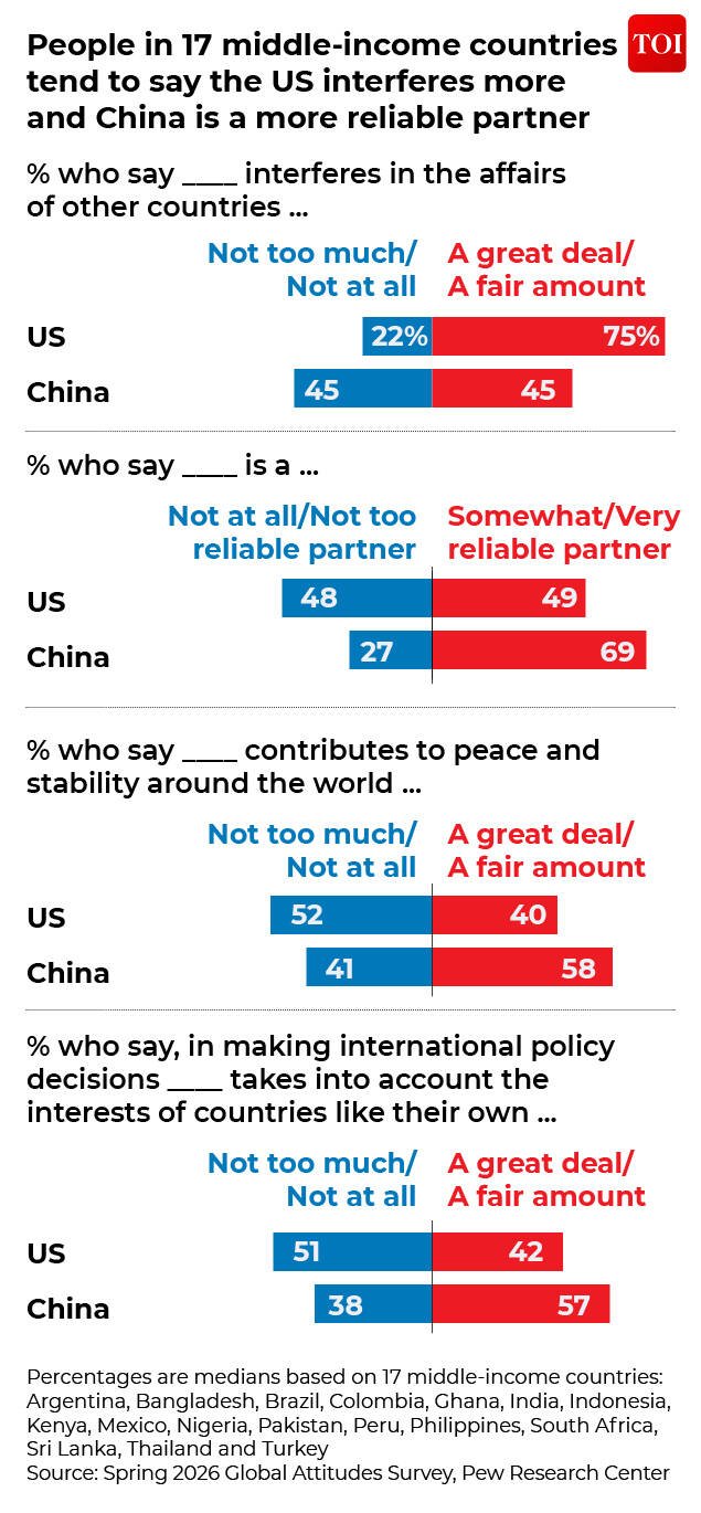 US China comparison