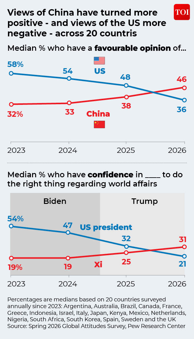 US China