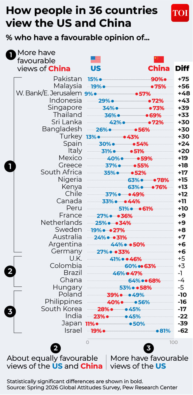 US China favourable opinion chart