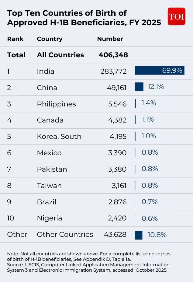 Beneficiaries of H-1B visas