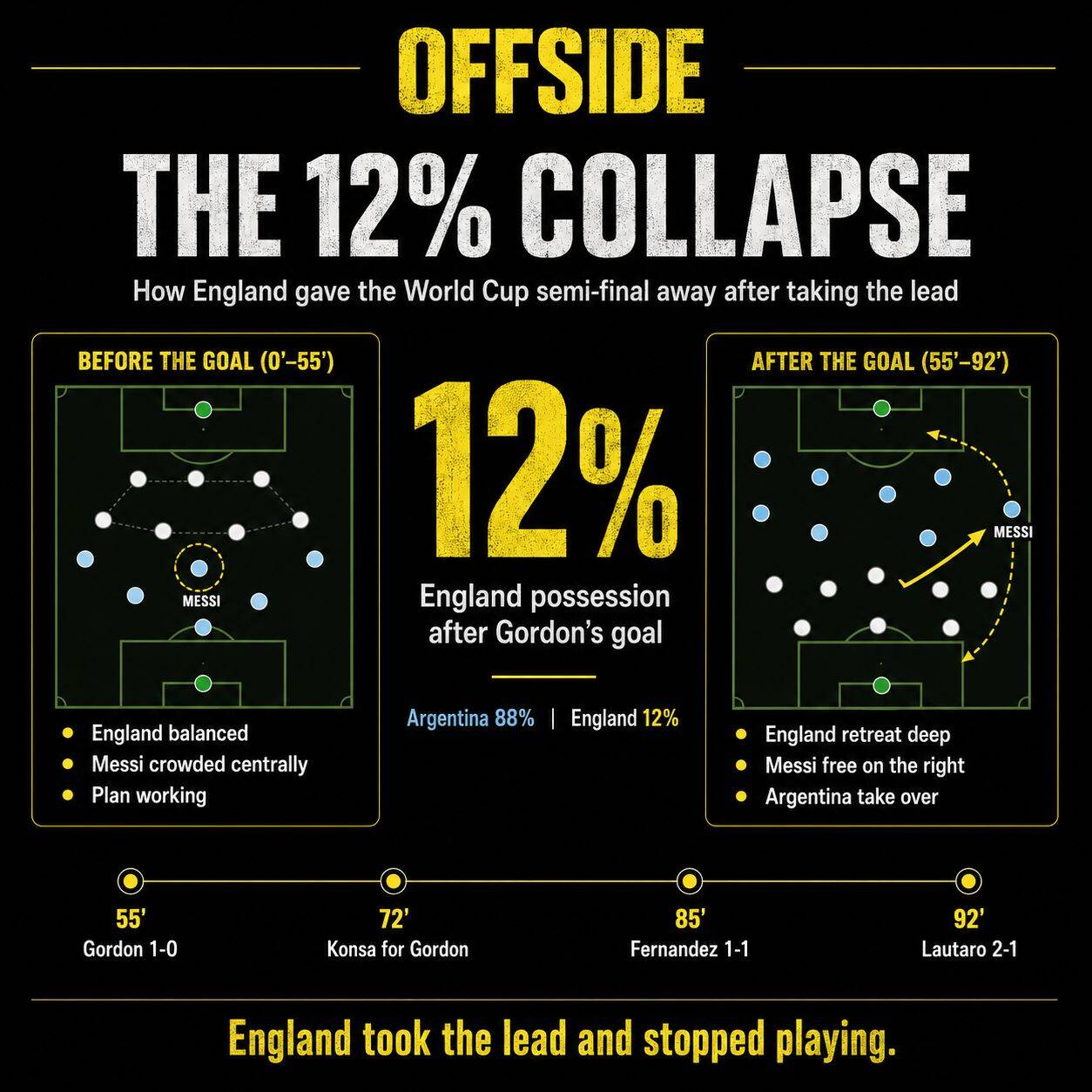 The 12% Collapse