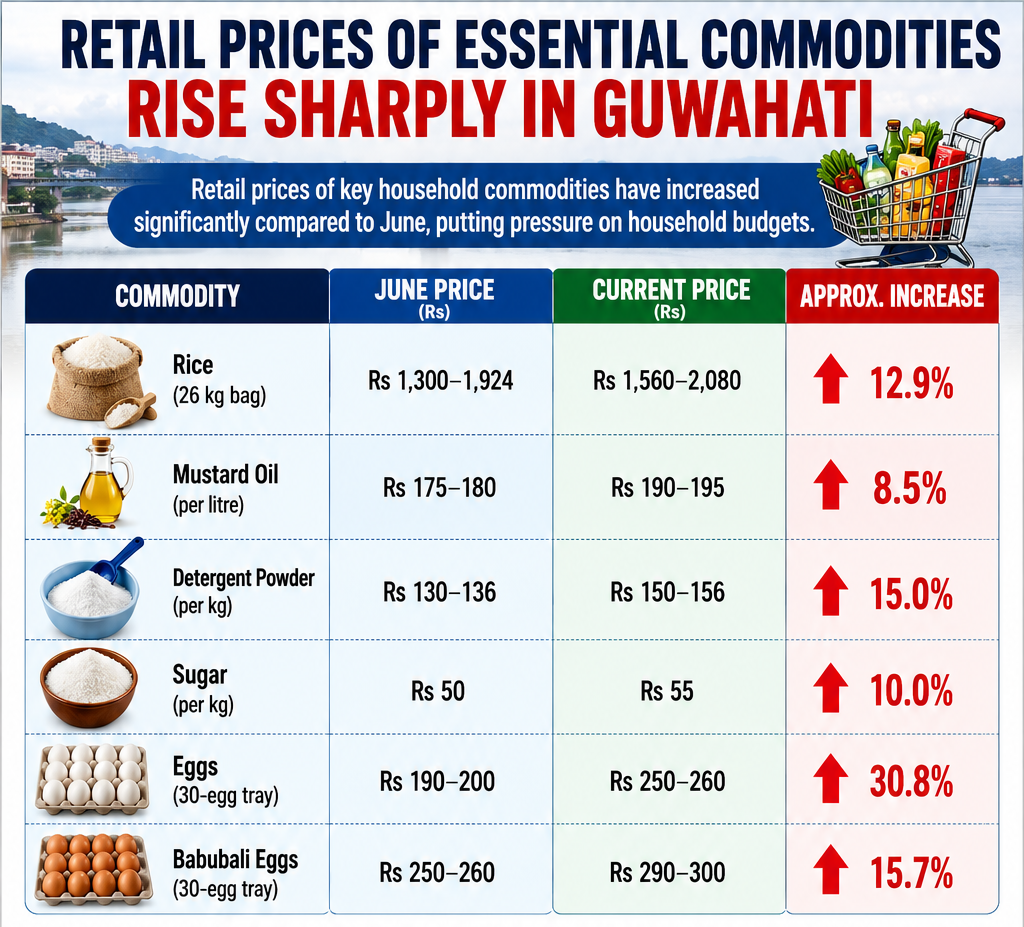 Grrafix of price rise in Guwahati .png
