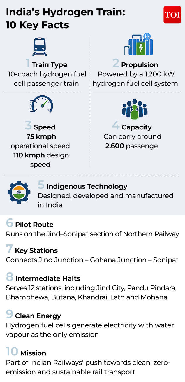 India’s First Hydrogen Train