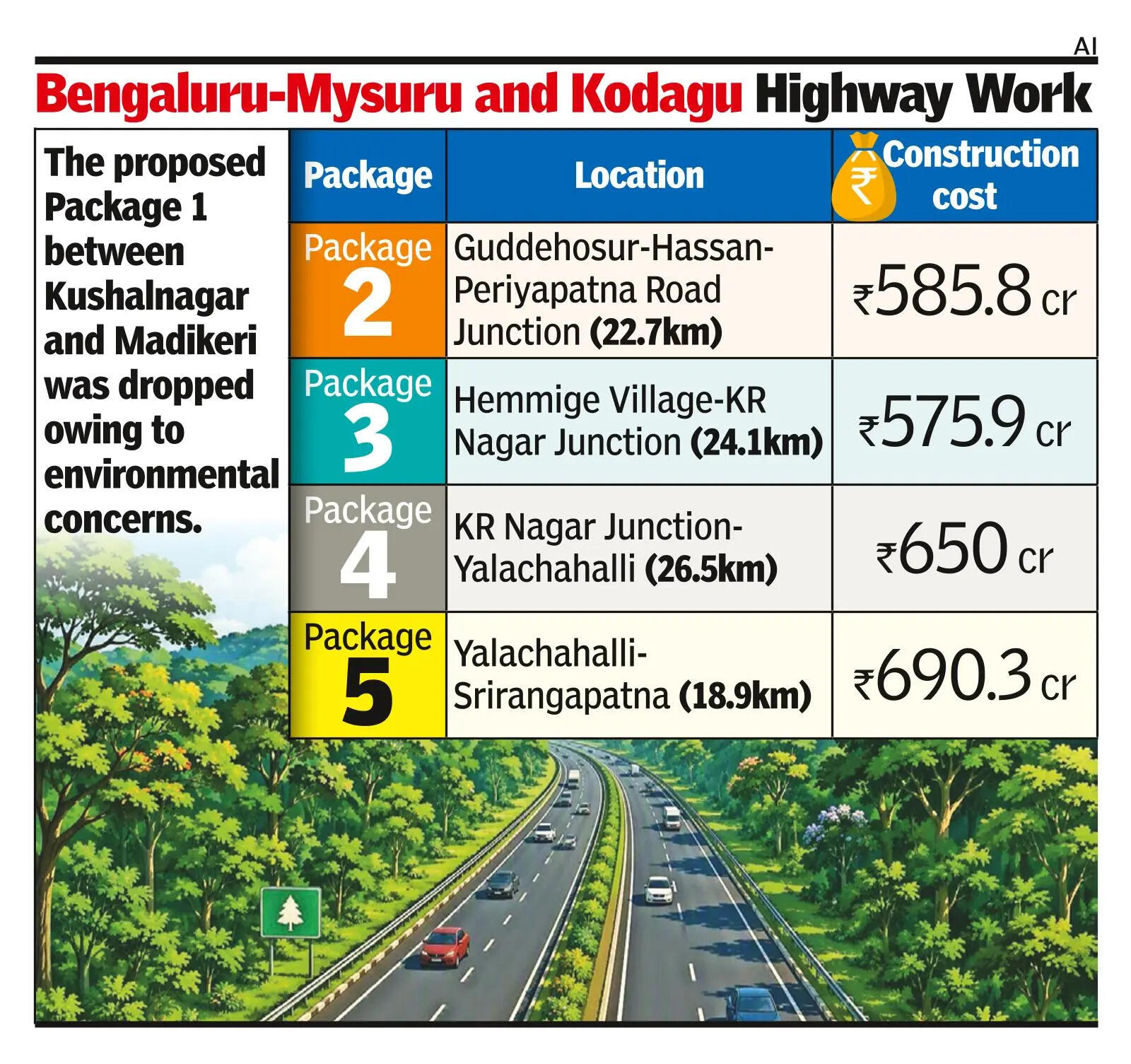 Mys-Kushalnagar greenfield highway speeds ahead