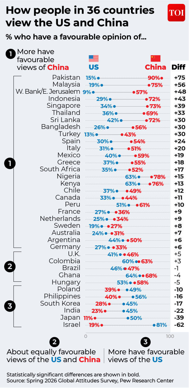 US China favourable opinion chart