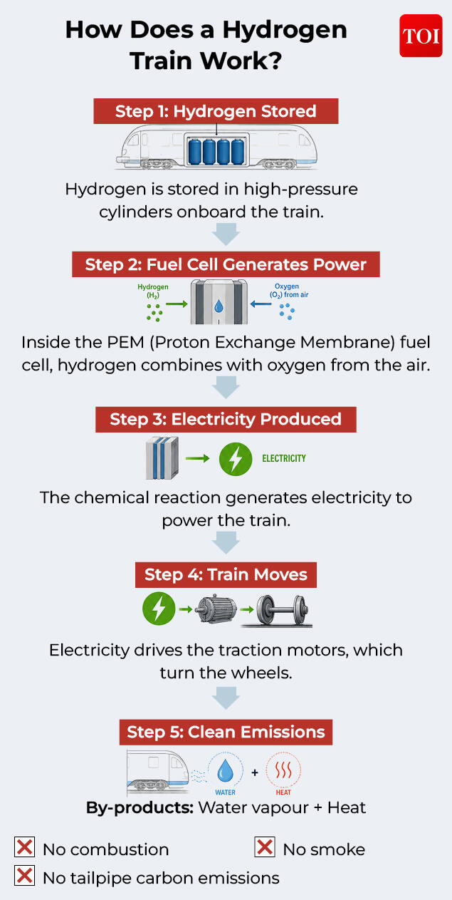 Hydrogen train working