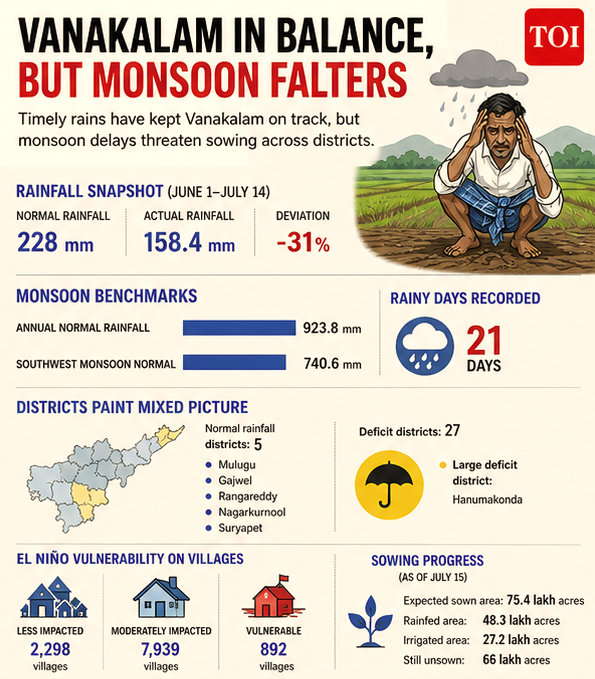 Vanakalam in balance but monsoon falters