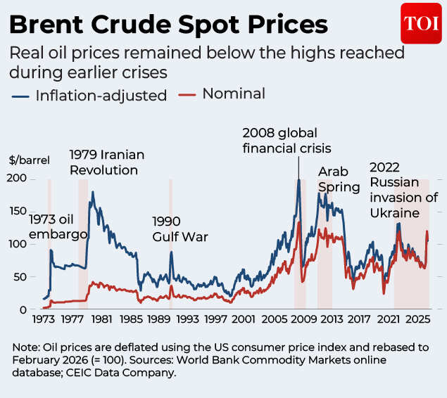 Brent Crude Price
