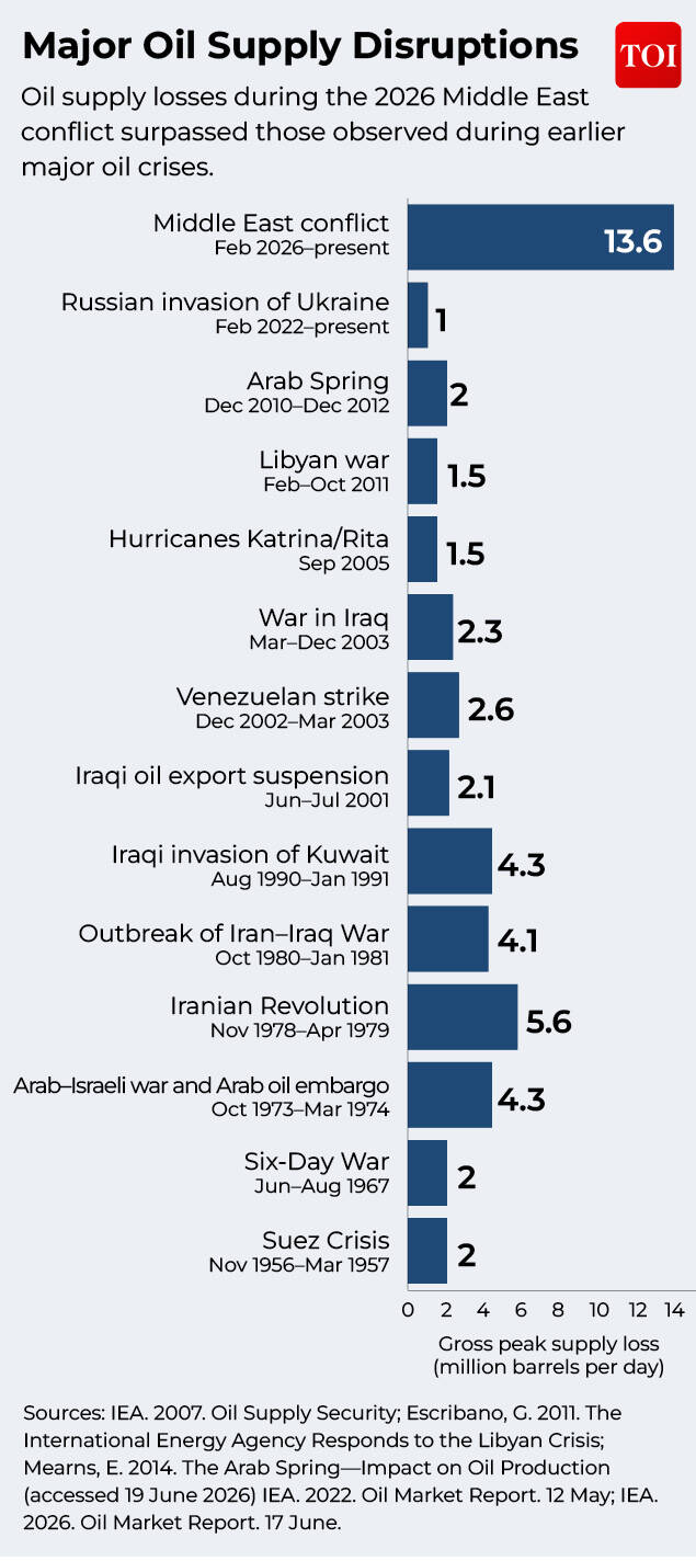Major Oil Supply Disruptions