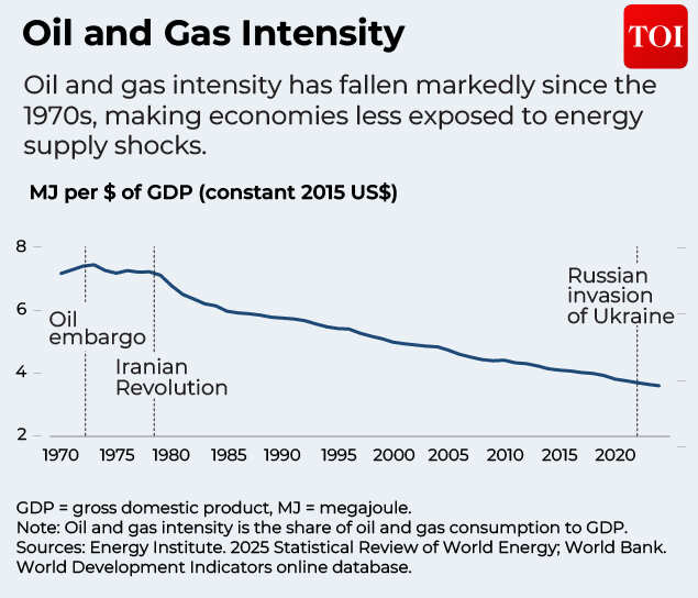 Oil and gas intensity